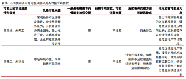 保交樓、保銷售和保信用——地產(chǎn)政策的三支箭(圖1)