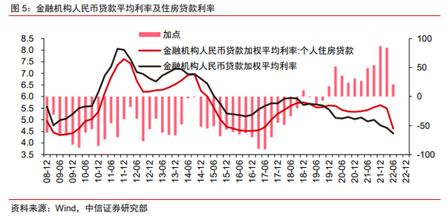 保交樓、保銷售和保信用——地產(chǎn)政策的三支箭(圖4)